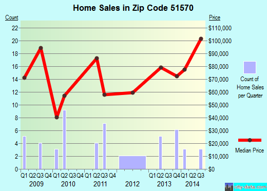 Zip code 51570 (Shelby, Iowa) real estate house value trends