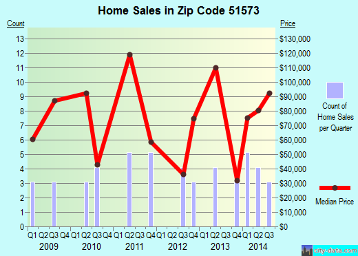 Zip code 51573 (STANTON, Iowa) real estate house value trends