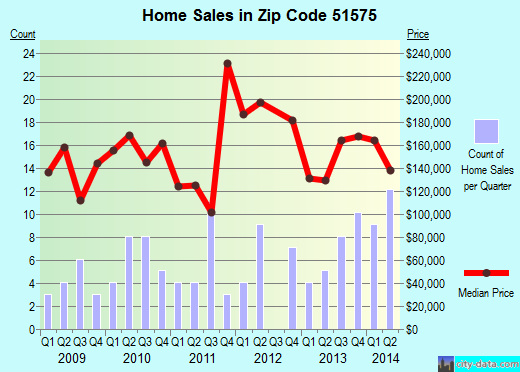 Zip code 51575 (Treynor, Iowa) real estate house value trends