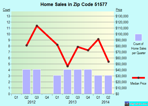 Zip code 51577 (Walnut, Iowa) real estate house value trends