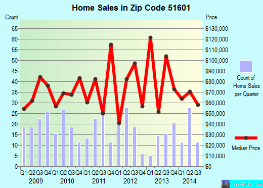 Zip code 51601 (Shenandoah, Iowa) real estate house value trends