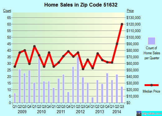 Zip code 51632 (Clarinda, Iowa) real estate house value trends