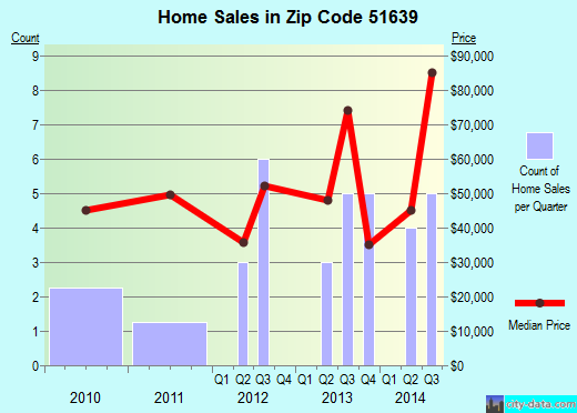 Zip code 51639 (FARRAGUT, Iowa) real estate house value trends