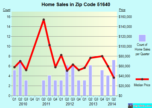 Zip code 51640 (Hamburg, Iowa) real estate house value trends