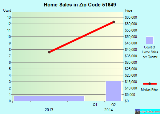 Zip code 51649 (Randolph, Iowa) real estate house value trends