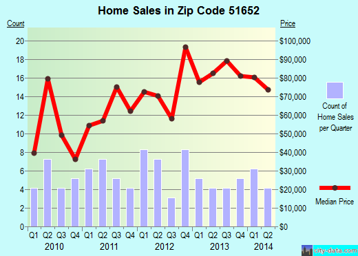 Zip code 51652 (SIDNEY, Iowa) real estate house value trends