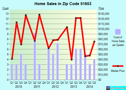 Zip code 51653 (Tabor, Iowa) real estate house value trends