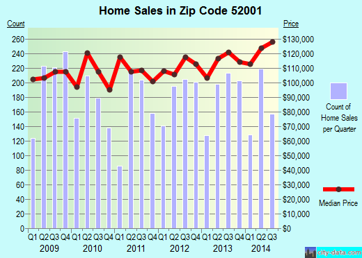 Zip code 52001 (Dubuque, Iowa) real estate house value trends