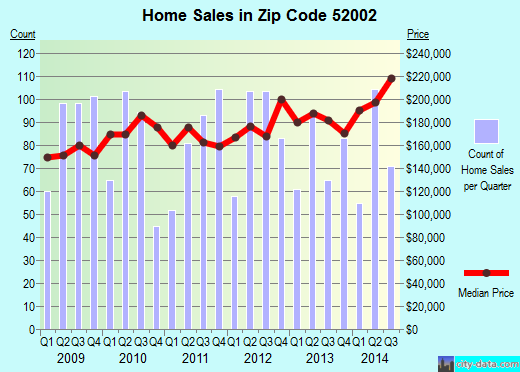 Zip code 52002 (Dubuque, Iowa) real estate house value trends