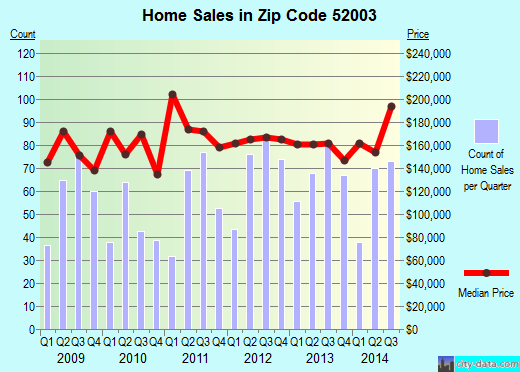 Zip code 52003 (Dubuque, Iowa) real estate house value trends