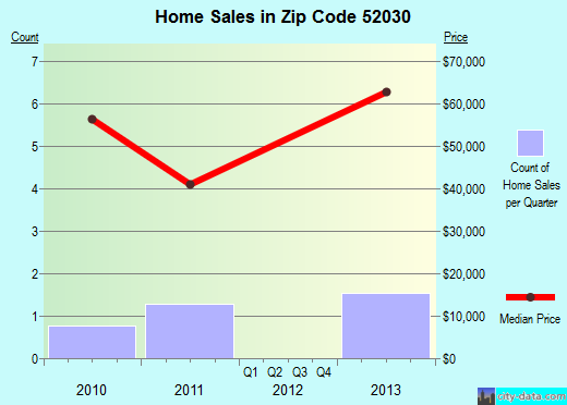 Zip code 52030 (Andrew, Iowa) real estate house value trends