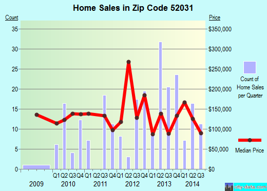 Zip code 52031 (Bellevue, Iowa) real estate house value trends