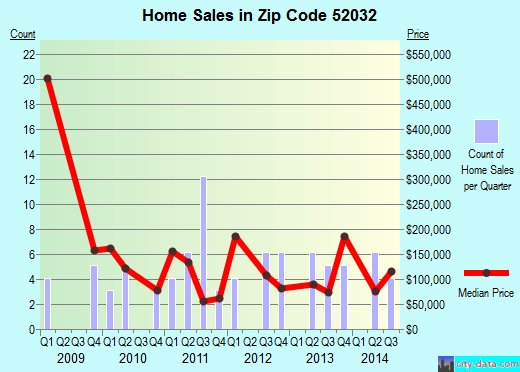 Zip code 52032 (Bernard, Iowa) real estate house value trends