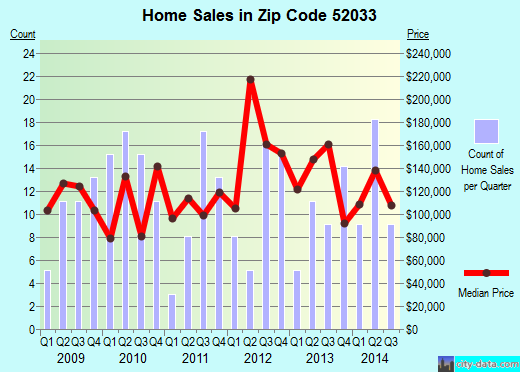 Zip code 52033 (CASCADE, Iowa) real estate house value trends