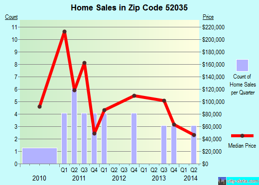 Zip code 52035 (COLESBURG, Iowa) real estate house value trends