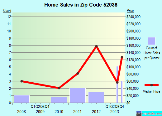 Zip code 52038 (DUNDEE, Iowa) real estate house value trends