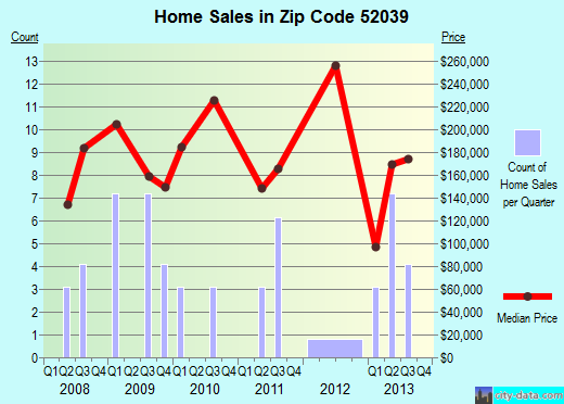 Zip code 52039 (Durango, Iowa) real estate house value trends