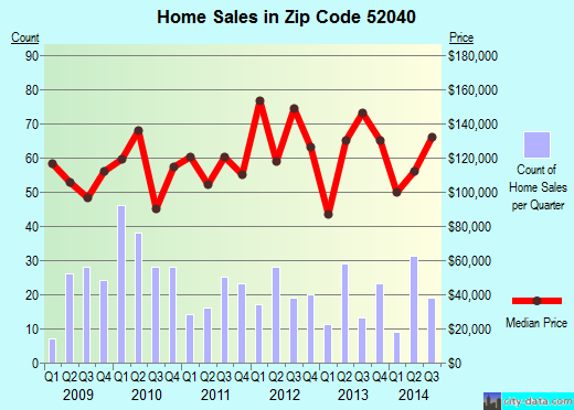 Zip code 52040 (DYERSVILLE, Iowa) real estate house value trends