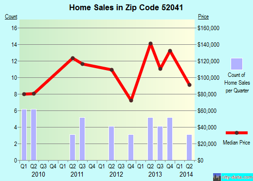 Zip code 52041 (EARLVILLE, Iowa) real estate house value trends