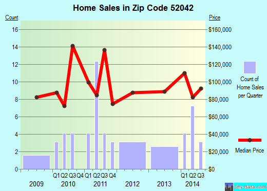 Zip code 52042 (Edgewood, Iowa) real estate house value trends