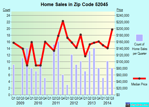 Zip code 52045 (EPWORTH, Iowa) real estate house value trends
