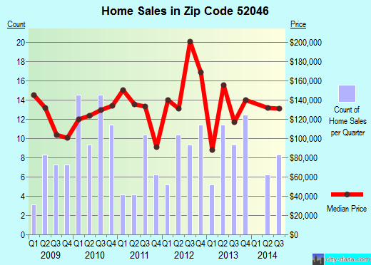 Zip code 52046 (FARLEY, Iowa) real estate house value trends