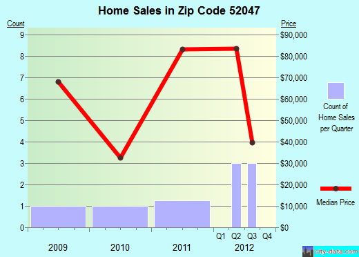 Zip code 52047 (Farmersburg, Iowa) real estate house value trends