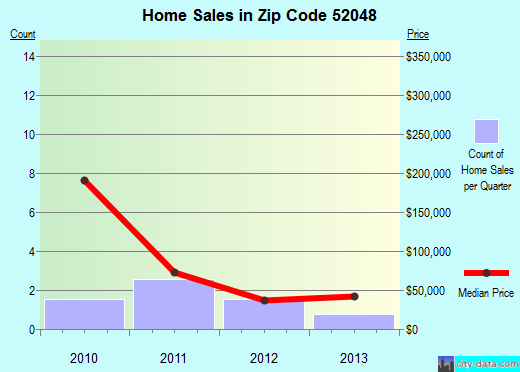 Zip code 52048 (Garber, Iowa) real estate house value trends