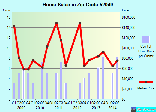 Zip code 52049 (Garnavillo, Iowa) real estate house value trends
