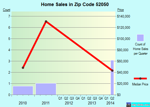 Zip code 52050 (GREELEY, Iowa) real estate house value trends
