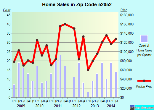 Zip code 52052 (Guttenberg, Iowa) real estate house value trends