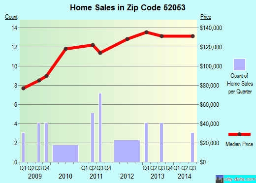 Zip code 52053 (Holy Cross, Iowa) real estate house value trends
