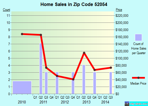 Zip code 52054 (La Motte, Iowa) real estate house value trends