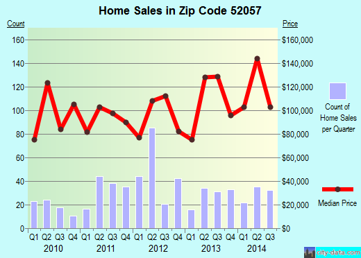 Zip code 52057 (MANCHESTER, Iowa) real estate house value trends