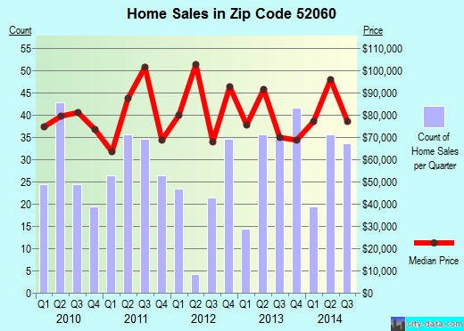 Zip code 52060 (MAQUOKETA, Iowa) real estate house value trends