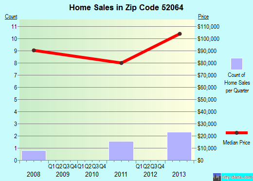 Zip code 52064 (Miles, Iowa) real estate house value trends