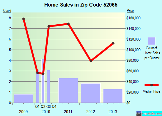 Zip code 52065 (New Vienna, Iowa) real estate house value trends
