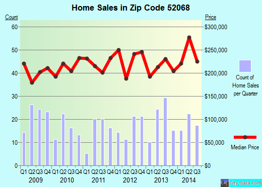 Zip code 52068 (Peosta, Iowa) real estate house value trends