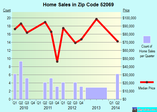 Zip code 52069 (Preston, Iowa) real estate house value trends