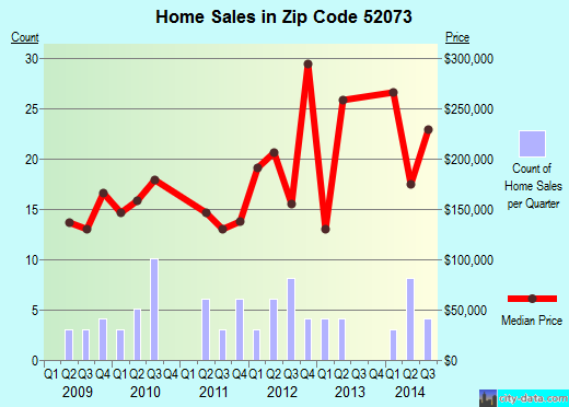 Zip code 52073 (Sherrill, Iowa) real estate house value trends