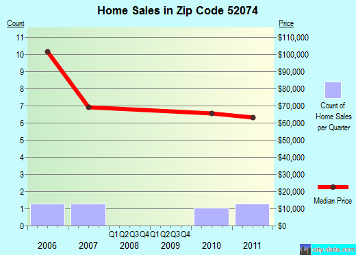 Zip code 52074 (Spragueville, Iowa) real estate house value trends