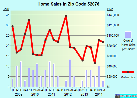 Zip code 52076 (Strawberry Point, Iowa) real estate house value trends