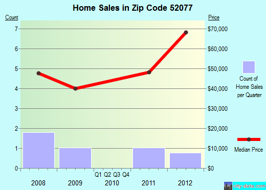 Zip code 52077 (Volga, Iowa) real estate house value trends