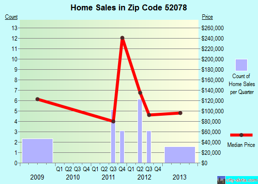 Zip code 52078 (WORTHINGTON, Iowa) real estate house value trends