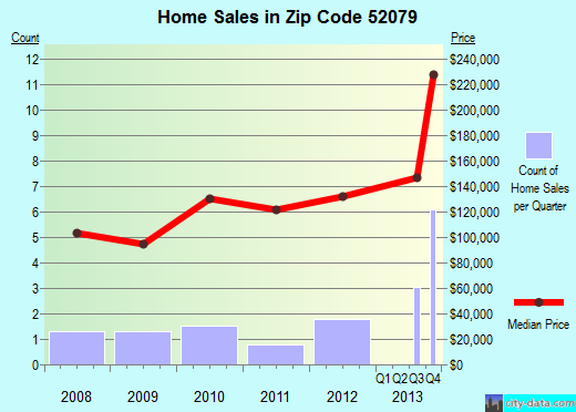 Zip code 52079 (Zwingle, Iowa) real estate house value trends