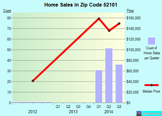 Zip code 52101 (Decorah, Iowa) real estate house value trends