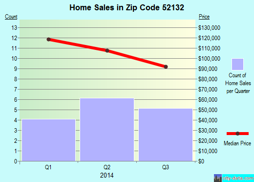 Zip code 52132 (Calmar, Iowa) real estate house value trends