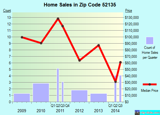 Zip code 52135 (Clermont, Iowa) real estate house value trends