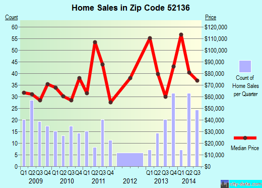 Zip code 52136 (Cresco, Iowa) real estate house value trends