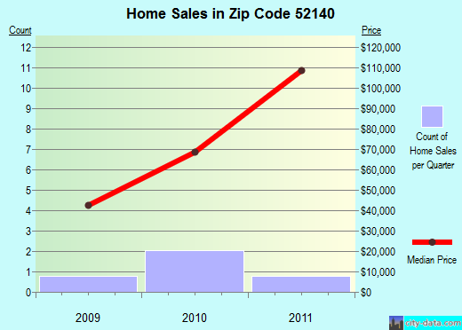 Zip code 52140 (DORCHESTER, Iowa) real estate house value trends